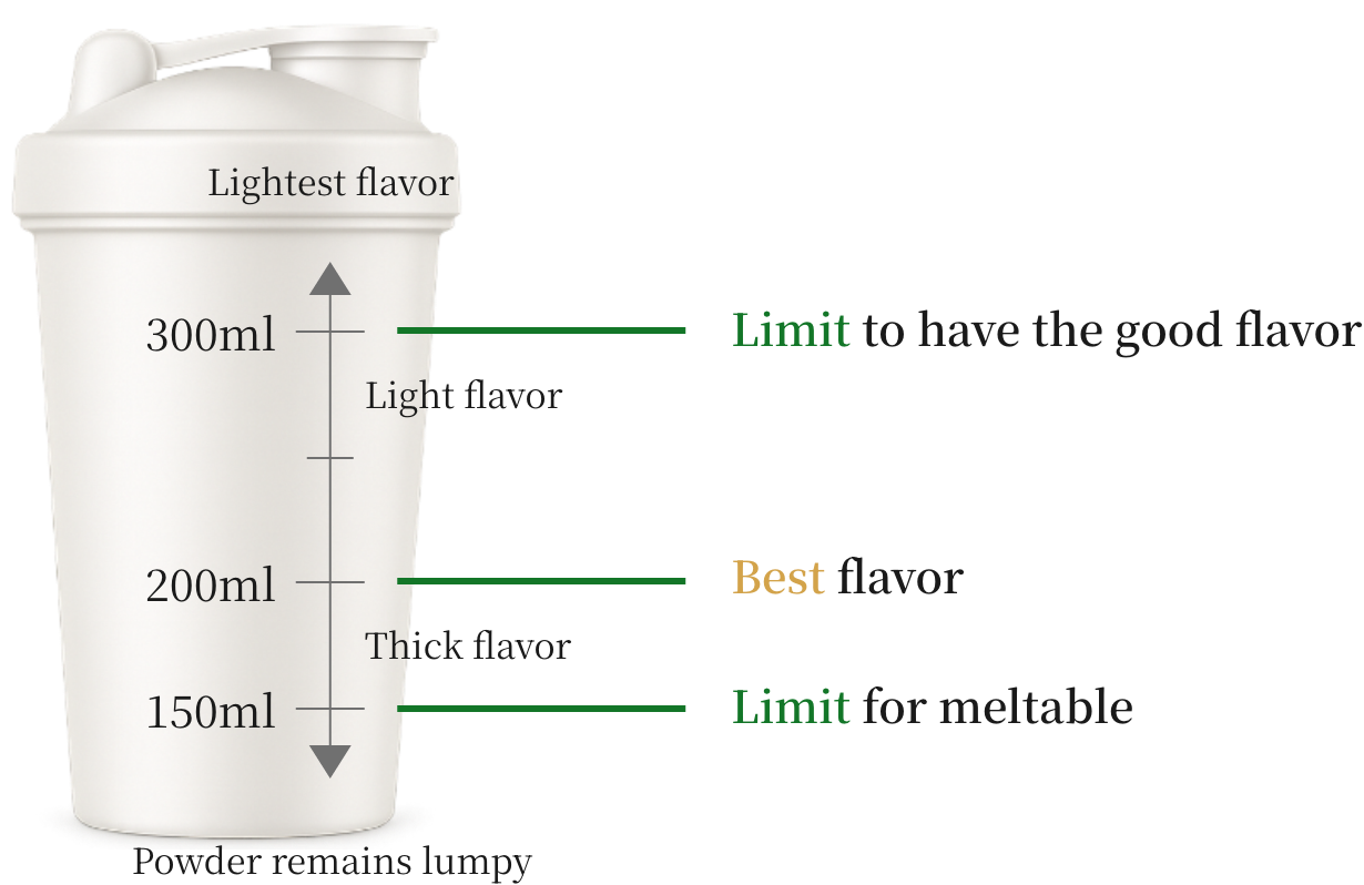 Flavor Mixing Chart